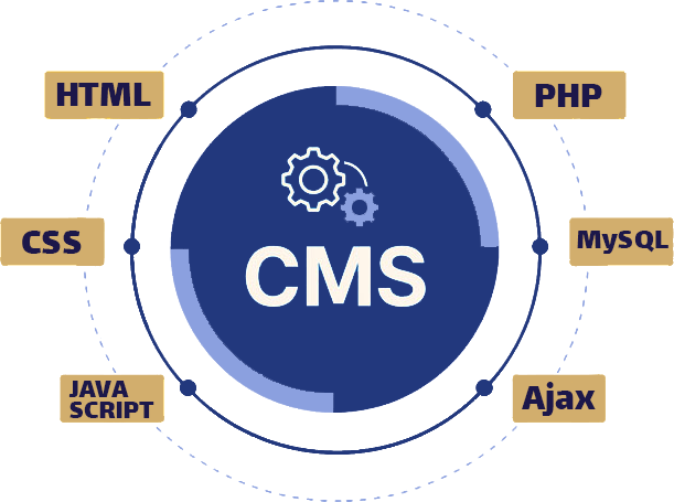 کد نویسی برپایه سیستم مدیریت اختصاصی cms